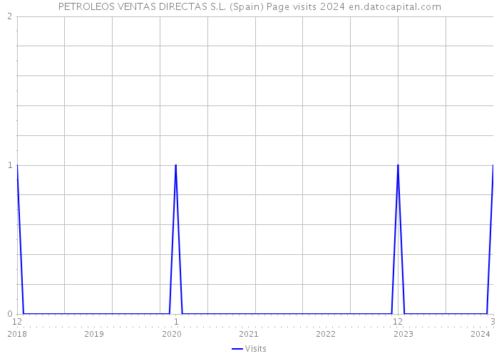 PETROLEOS VENTAS DIRECTAS S.L. (Spain) Page visits 2024 