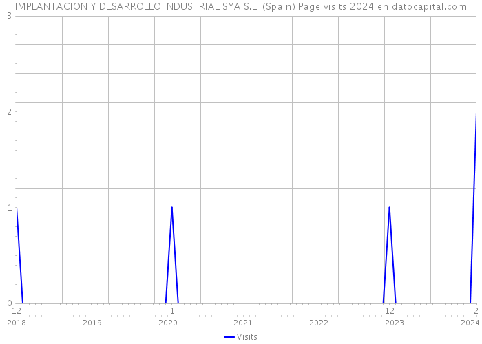 IMPLANTACION Y DESARROLLO INDUSTRIAL SYA S.L. (Spain) Page visits 2024 