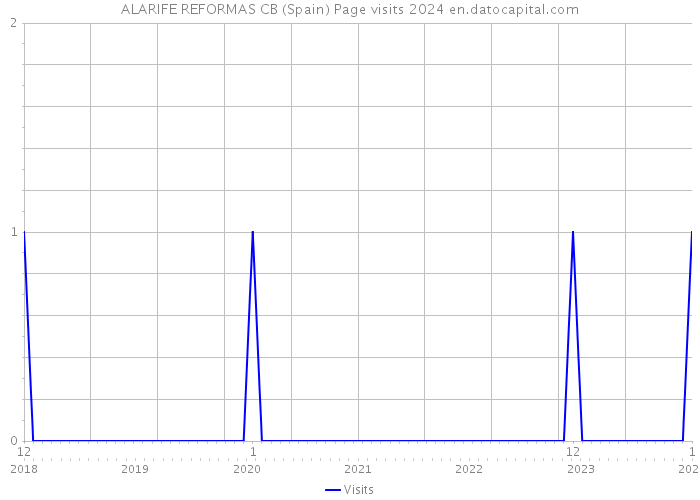 ALARIFE REFORMAS CB (Spain) Page visits 2024 