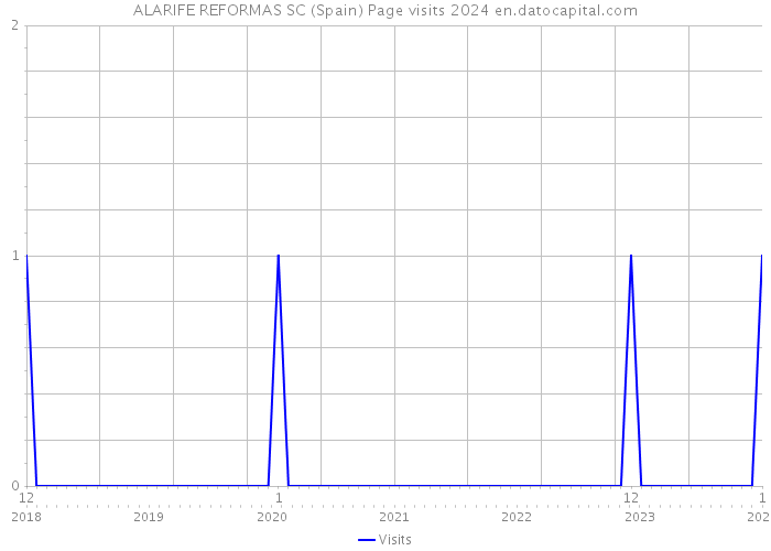 ALARIFE REFORMAS SC (Spain) Page visits 2024 