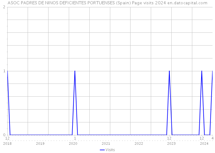 ASOC PADRES DE NINOS DEFICIENTES PORTUENSES (Spain) Page visits 2024 