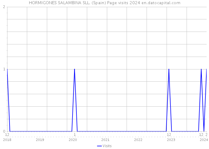 HORMIGONES SALAMBINA SLL. (Spain) Page visits 2024 