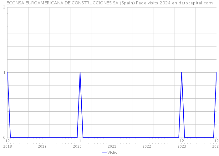ECONSA EUROAMERICANA DE CONSTRUCCIONES SA (Spain) Page visits 2024 