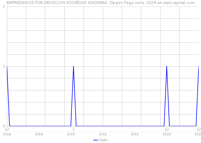 EMPRESARIOS POR DEVOCION SOCIEDAD ANONIMA. (Spain) Page visits 2024 