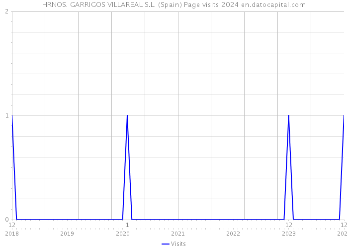 HRNOS. GARRIGOS VILLAREAL S.L. (Spain) Page visits 2024 