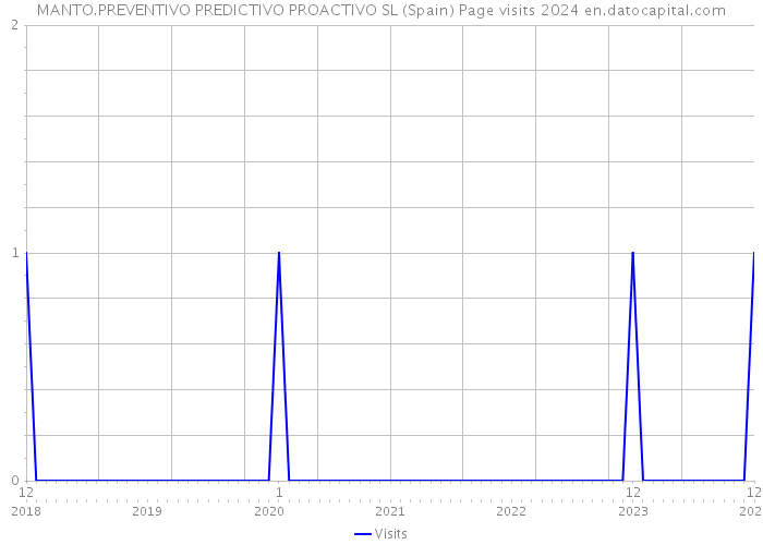 MANTO.PREVENTIVO PREDICTIVO PROACTIVO SL (Spain) Page visits 2024 