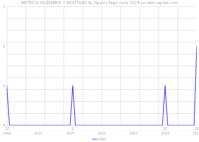 METRICA INGENIERIA Y MONTAJES SL (Spain) Page visits 2024 