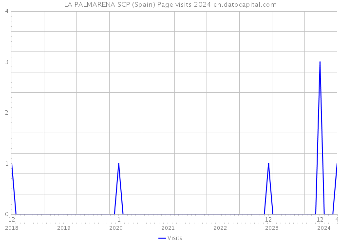 LA PALMARENA SCP (Spain) Page visits 2024 