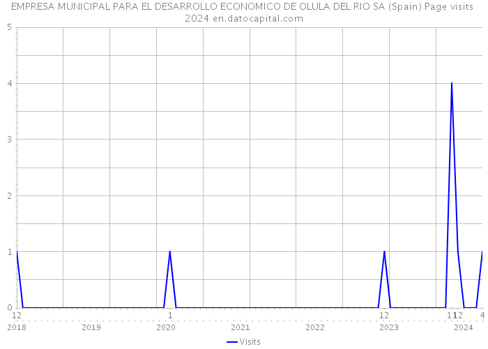 EMPRESA MUNICIPAL PARA EL DESARROLLO ECONOMICO DE OLULA DEL RIO SA (Spain) Page visits 2024 