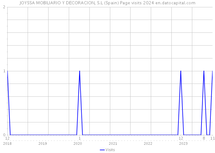 JOYSSA MOBILIARIO Y DECORACION, S.L (Spain) Page visits 2024 