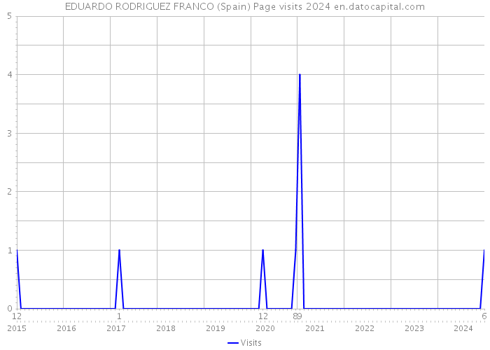 EDUARDO RODRIGUEZ FRANCO (Spain) Page visits 2024 