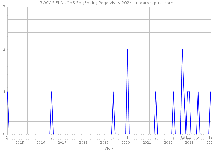 ROCAS BLANCAS SA (Spain) Page visits 2024 