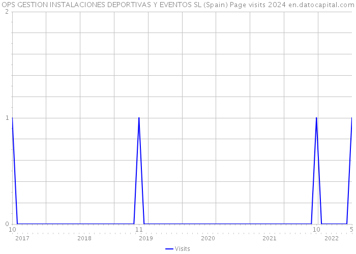 OPS GESTION INSTALACIONES DEPORTIVAS Y EVENTOS SL (Spain) Page visits 2024 