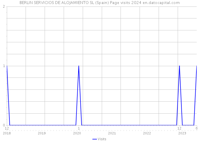 BERLIN SERVICIOS DE ALOJAMIENTO SL (Spain) Page visits 2024 