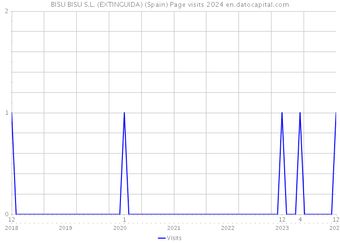 BISU BISU S.L. (EXTINGUIDA) (Spain) Page visits 2024 