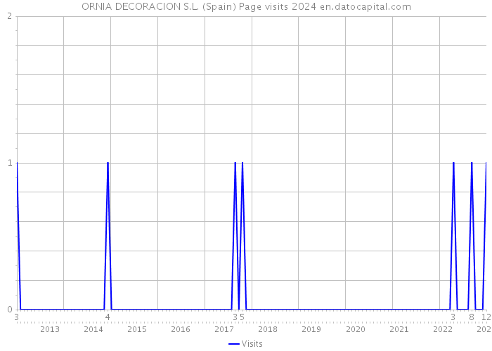 ORNIA DECORACION S.L. (Spain) Page visits 2024 