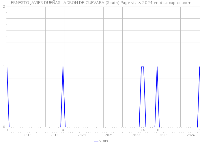 ERNESTO JAVIER DUEÑAS LADRON DE GUEVARA (Spain) Page visits 2024 