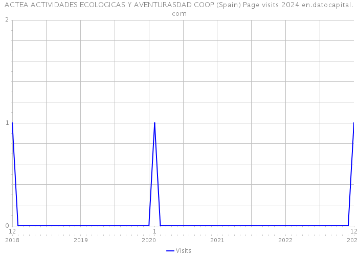 ACTEA ACTIVIDADES ECOLOGICAS Y AVENTURASDAD COOP (Spain) Page visits 2024 