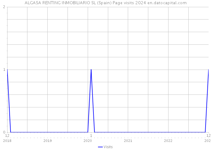 ALGASA RENTING INMOBILIARIO SL (Spain) Page visits 2024 