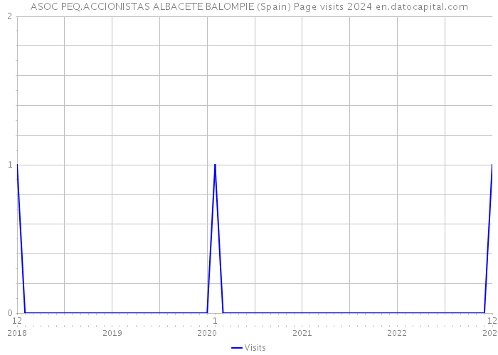 ASOC PEQ.ACCIONISTAS ALBACETE BALOMPIE (Spain) Page visits 2024 