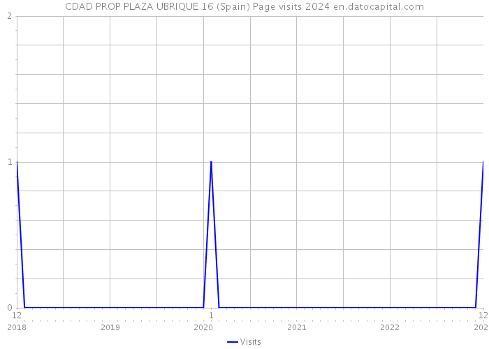 CDAD PROP PLAZA UBRIQUE 16 (Spain) Page visits 2024 