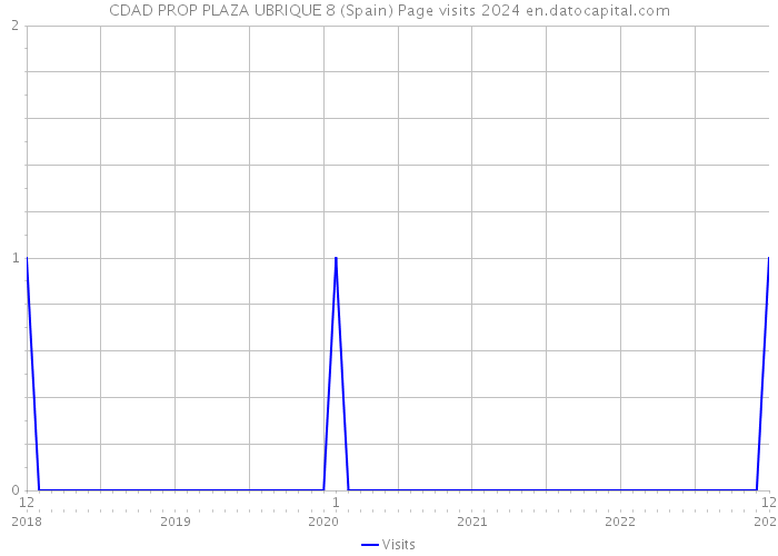 CDAD PROP PLAZA UBRIQUE 8 (Spain) Page visits 2024 