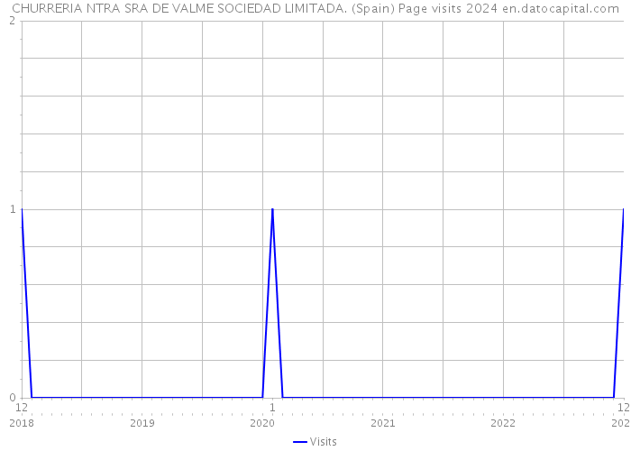 CHURRERIA NTRA SRA DE VALME SOCIEDAD LIMITADA. (Spain) Page visits 2024 