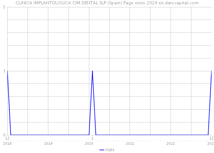 CLINICA IMPLANTOLOGICA CIM DENTAL SLP (Spain) Page visits 2024 