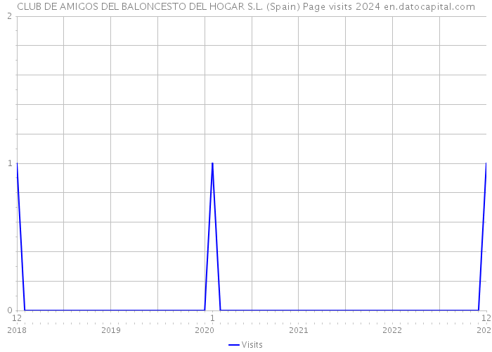 CLUB DE AMIGOS DEL BALONCESTO DEL HOGAR S.L. (Spain) Page visits 2024 