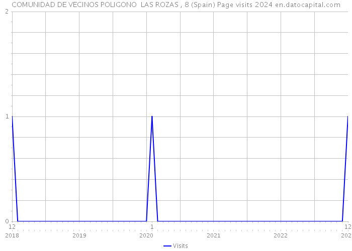 COMUNIDAD DE VECINOS POLIGONO LAS ROZAS , 8 (Spain) Page visits 2024 