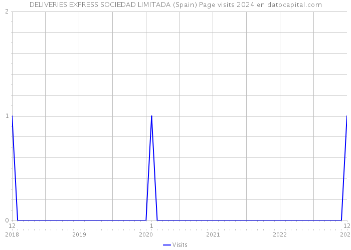 DELIVERIES EXPRESS SOCIEDAD LIMITADA (Spain) Page visits 2024 