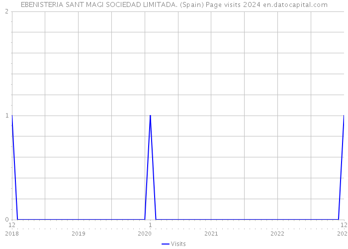 EBENISTERIA SANT MAGI SOCIEDAD LIMITADA. (Spain) Page visits 2024 