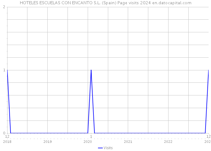 HOTELES ESCUELAS CON ENCANTO S.L. (Spain) Page visits 2024 