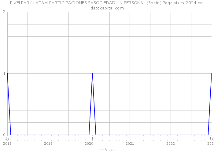 PIXELPARK LATAM PARTICIPACIONES SASOCIEDAD UNIPERSONAL (Spain) Page visits 2024 