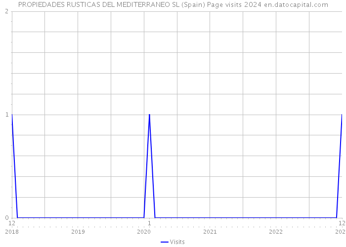 PROPIEDADES RUSTICAS DEL MEDITERRANEO SL (Spain) Page visits 2024 