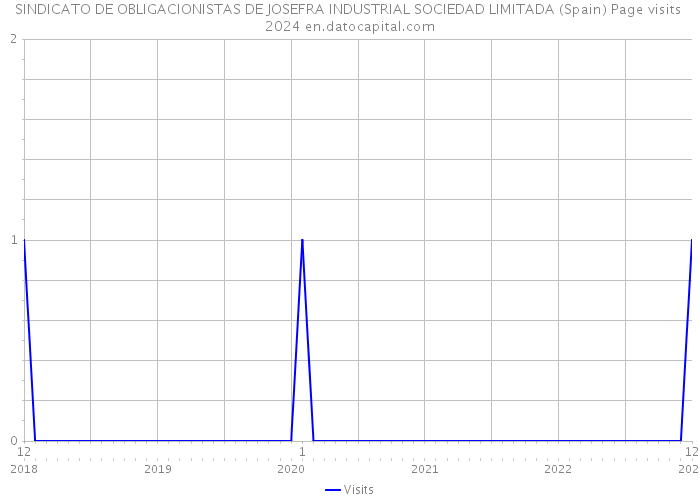 SINDICATO DE OBLIGACIONISTAS DE JOSEFRA INDUSTRIAL SOCIEDAD LIMITADA (Spain) Page visits 2024 