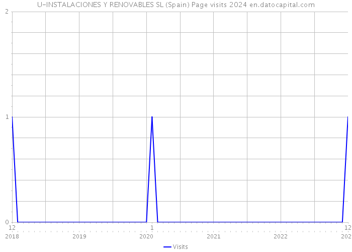 U-INSTALACIONES Y RENOVABLES SL (Spain) Page visits 2024 