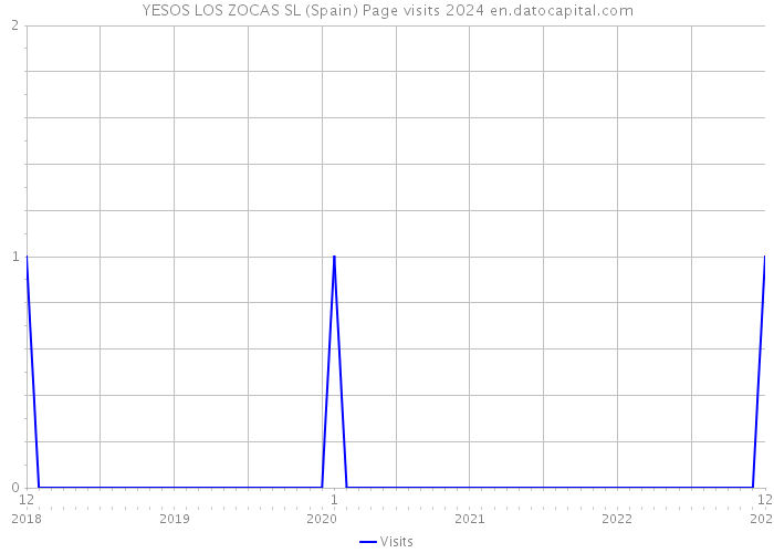 YESOS LOS ZOCAS SL (Spain) Page visits 2024 