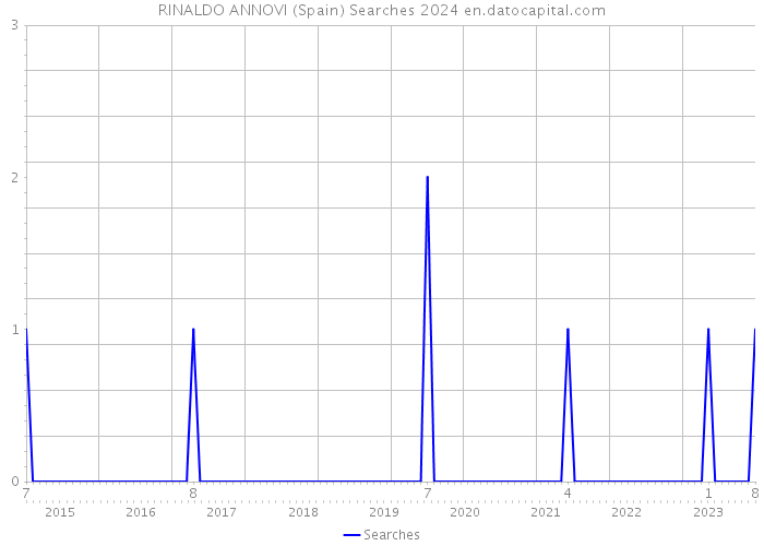 RINALDO ANNOVI (Spain) Searches 2024 