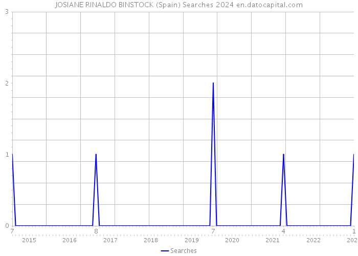 JOSIANE RINALDO BINSTOCK (Spain) Searches 2024 