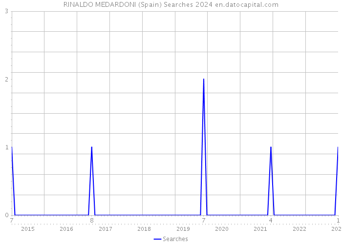 RINALDO MEDARDONI (Spain) Searches 2024 