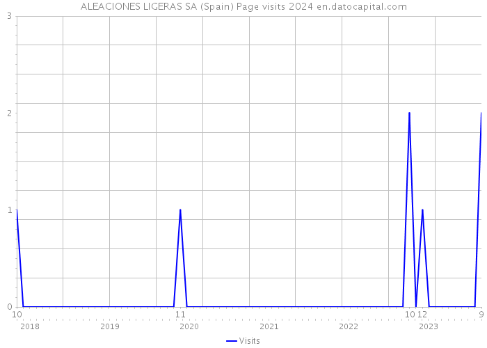 ALEACIONES LIGERAS SA (Spain) Page visits 2024 