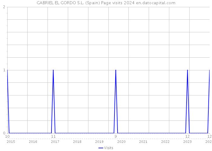 GABRIEL EL GORDO S.L. (Spain) Page visits 2024 
