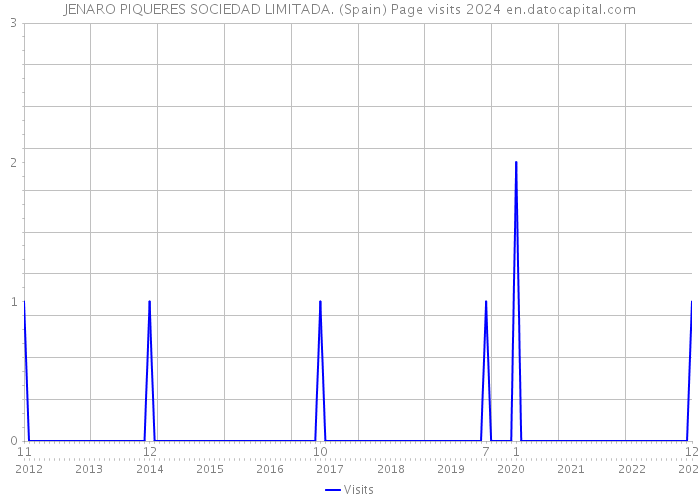 JENARO PIQUERES SOCIEDAD LIMITADA. (Spain) Page visits 2024 