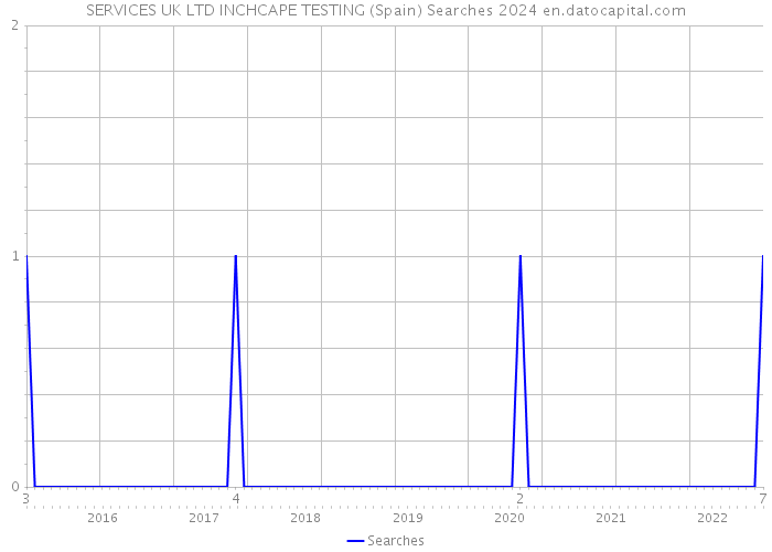 SERVICES UK LTD INCHCAPE TESTING (Spain) Searches 2024 