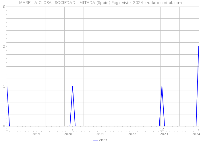 MARELLA GLOBAL SOCIEDAD LIMITADA (Spain) Page visits 2024 