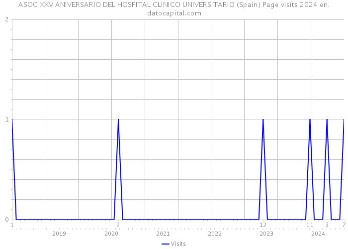 ASOC XXV ANIVERSARIO DEL HOSPITAL CLINICO UNIVERSITARIO (Spain) Page visits 2024 