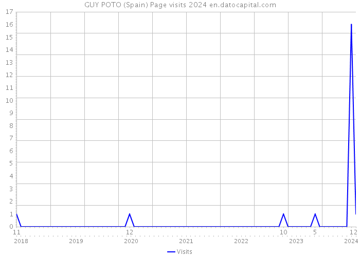 GUY POTO (Spain) Page visits 2024 