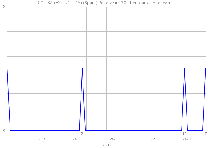 RIOT SA (EXTINGUIDA) (Spain) Page visits 2024 
