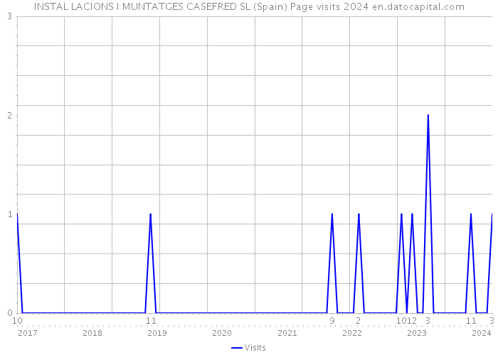 INSTAL LACIONS I MUNTATGES CASEFRED SL (Spain) Page visits 2024 